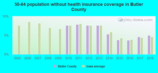 50-64 population without health insurance coverage in Butler County