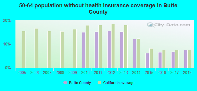 50-64 population without health insurance coverage in Butte County