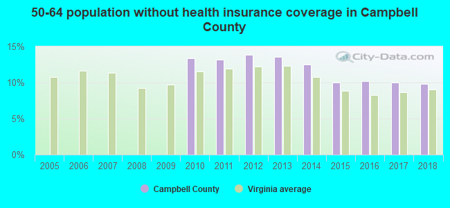 50-64 population without health insurance coverage in Campbell County