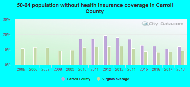 50-64 population without health insurance coverage in Carroll County