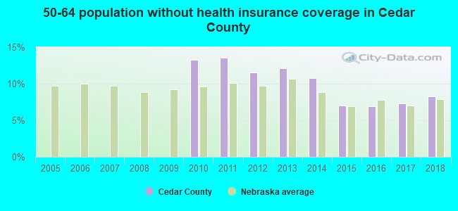 50-64 population without health insurance coverage in Cedar County