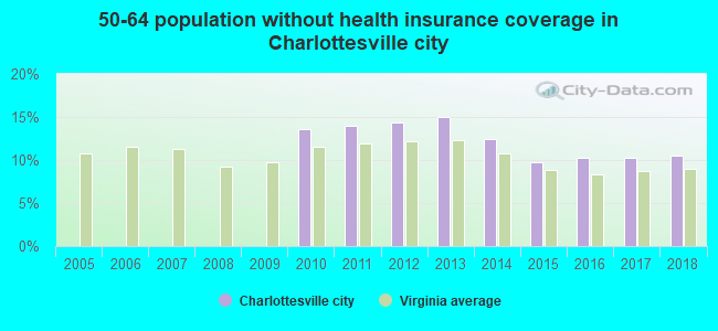 50-64 population without health insurance coverage in Charlottesville city