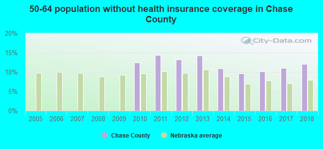 50-64 population without health insurance coverage in Chase County