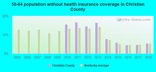 50-64 population without health insurance coverage in Christian County