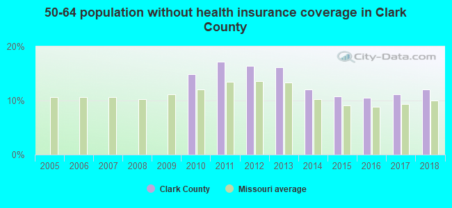 50-64 population without health insurance coverage in Clark County