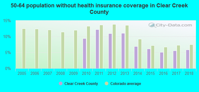 50-64 population without health insurance coverage in Clear Creek County
