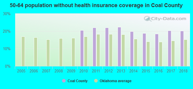 50-64 population without health insurance coverage in Coal County
