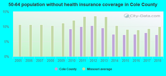 50-64 population without health insurance coverage in Cole County