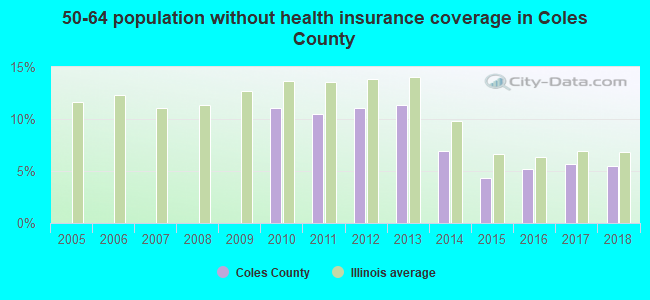 50-64 population without health insurance coverage in Coles County