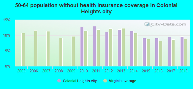 50-64 population without health insurance coverage in Colonial Heights city