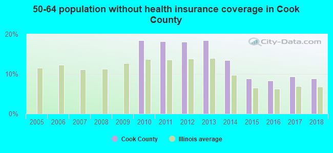 50-64 population without health insurance coverage in Cook County