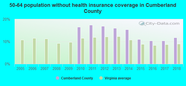 50-64 population without health insurance coverage in Cumberland County