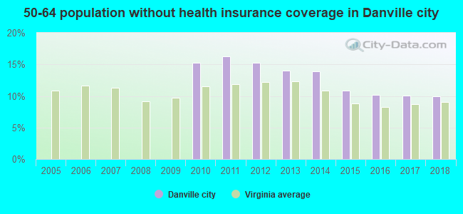 50-64 population without health insurance coverage in Danville city