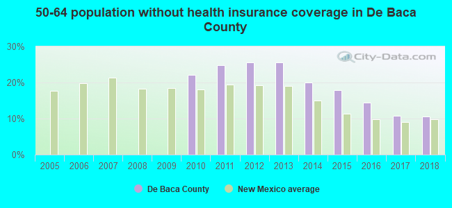 50-64 population without health insurance coverage in De Baca County
