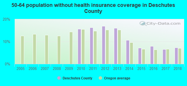50-64 population without health insurance coverage in Deschutes County