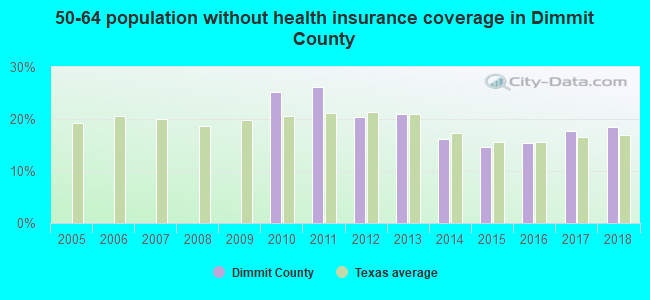 50-64 population without health insurance coverage in Dimmit County