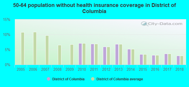 50-64 population without health insurance coverage in District of Columbia