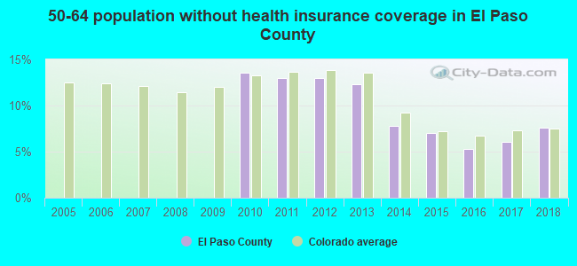 50-64 population without health insurance coverage in El Paso County