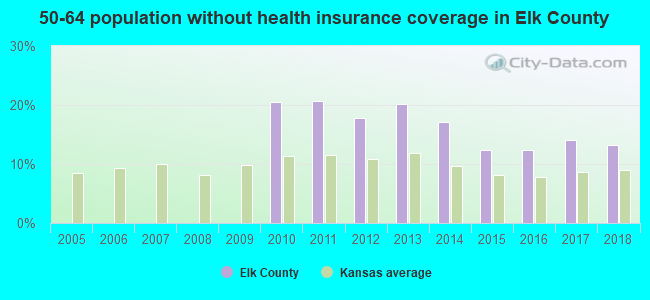 50-64 population without health insurance coverage in Elk County