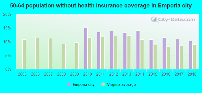 50-64 population without health insurance coverage in Emporia city