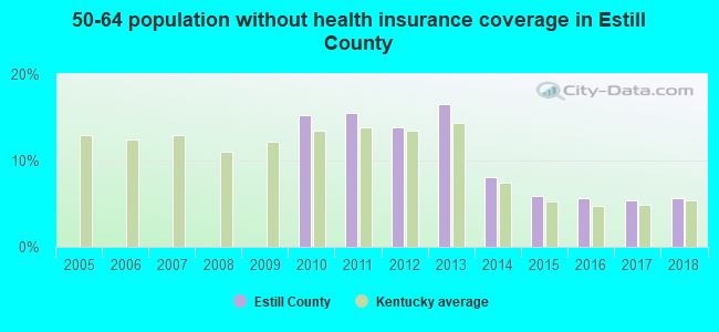 50-64 population without health insurance coverage in Estill County