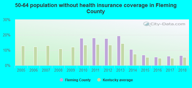 50-64 population without health insurance coverage in Fleming County