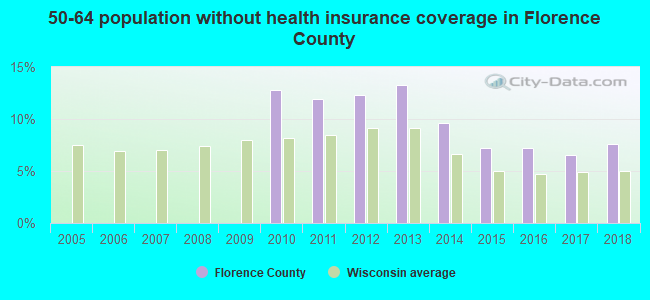 50-64 population without health insurance coverage in Florence County