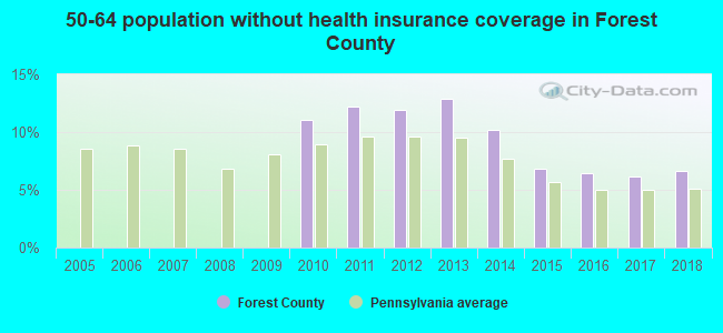 50-64 population without health insurance coverage in Forest County