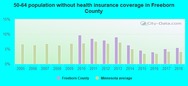 50-64 population without health insurance coverage in Freeborn County