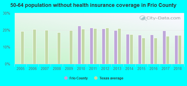 50-64 population without health insurance coverage in Frio County