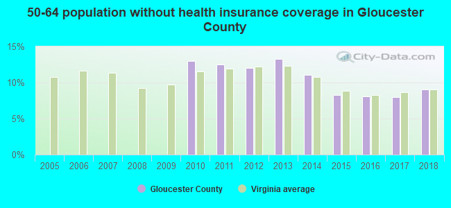 50-64 population without health insurance coverage in Gloucester County