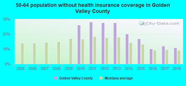 50-64 population without health insurance coverage in Golden Valley County