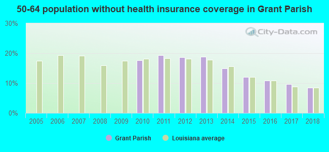 50-64 population without health insurance coverage in Grant Parish