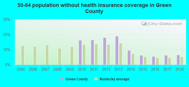50-64 population without health insurance coverage in Green County
