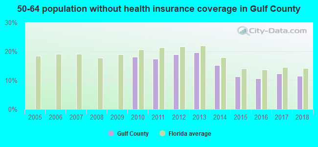 50-64 population without health insurance coverage in Gulf County