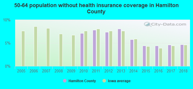 50-64 population without health insurance coverage in Hamilton County