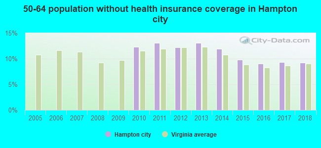 50-64 population without health insurance coverage in Hampton city
