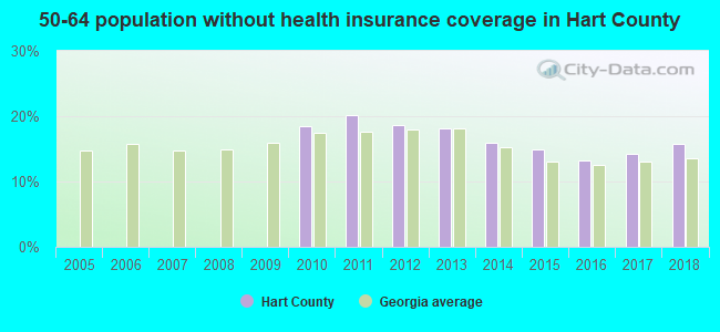 50-64 population without health insurance coverage in Hart County