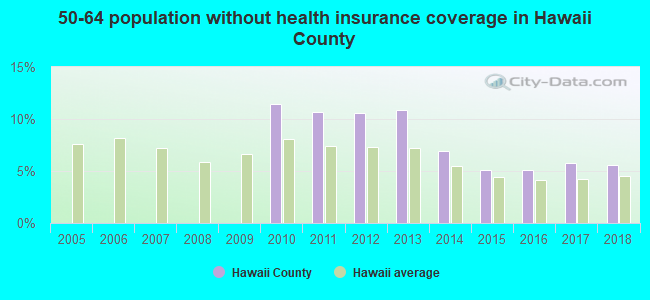 50-64 population without health insurance coverage in Hawaii County