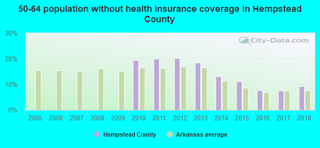 50-64 population without health insurance coverage in Hempstead County
