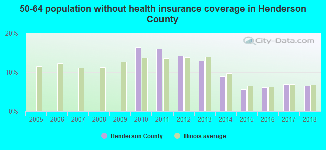 50-64 population without health insurance coverage in Henderson County