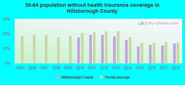 50-64 population without health insurance coverage in Hillsborough County