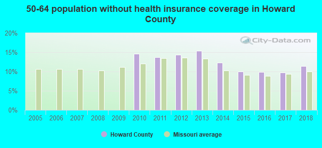 50-64 population without health insurance coverage in Howard County