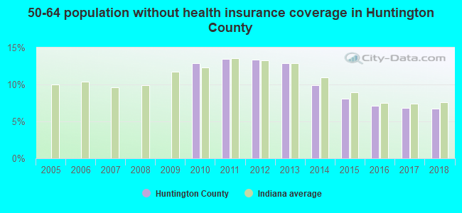 50-64 population without health insurance coverage in Huntington County