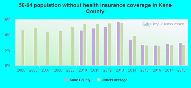 50-64 population without health insurance coverage in Kane County