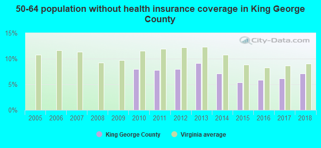 50-64 population without health insurance coverage in King George County