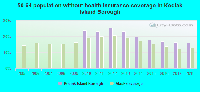 50-64 population without health insurance coverage in Kodiak Island Borough