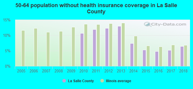 50-64 population without health insurance coverage in La Salle County