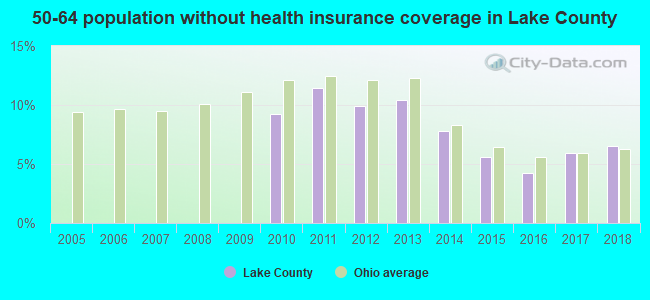 50-64 population without health insurance coverage in Lake County