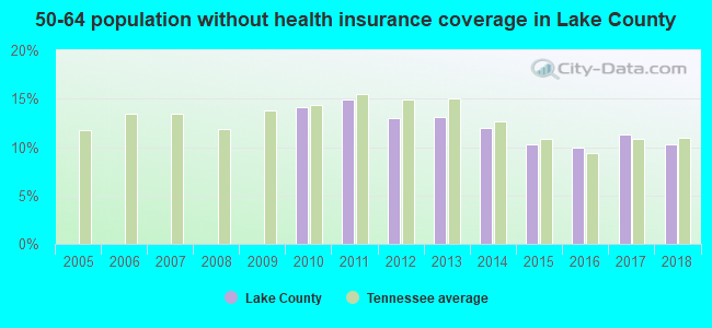 50-64 population without health insurance coverage in Lake County